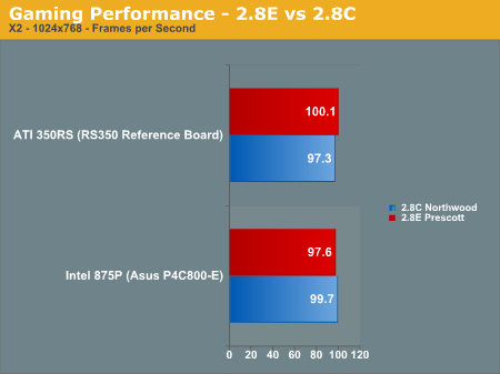 Gaming Performance - 2.8E vs 2.8C 